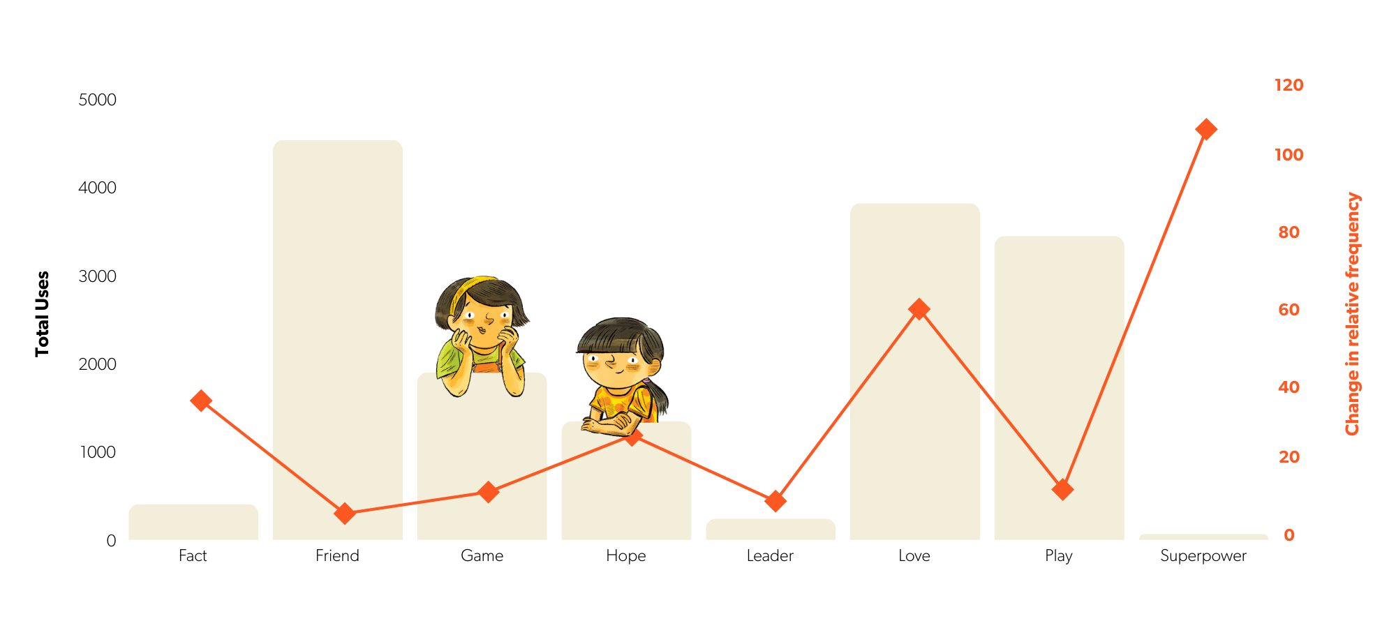 Shorlist Word Usage and Change in Relative Frequency